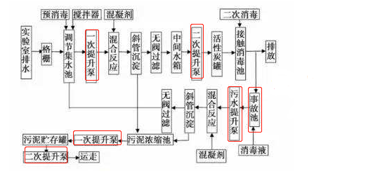 調節池提升泵