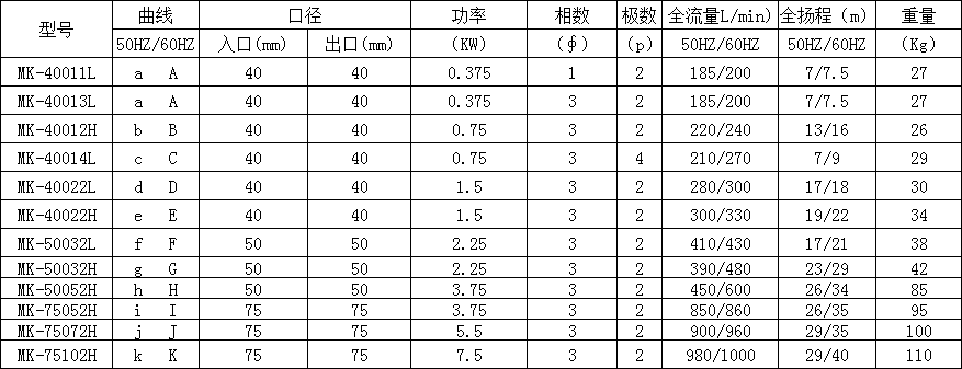 酸堿提升泵型號